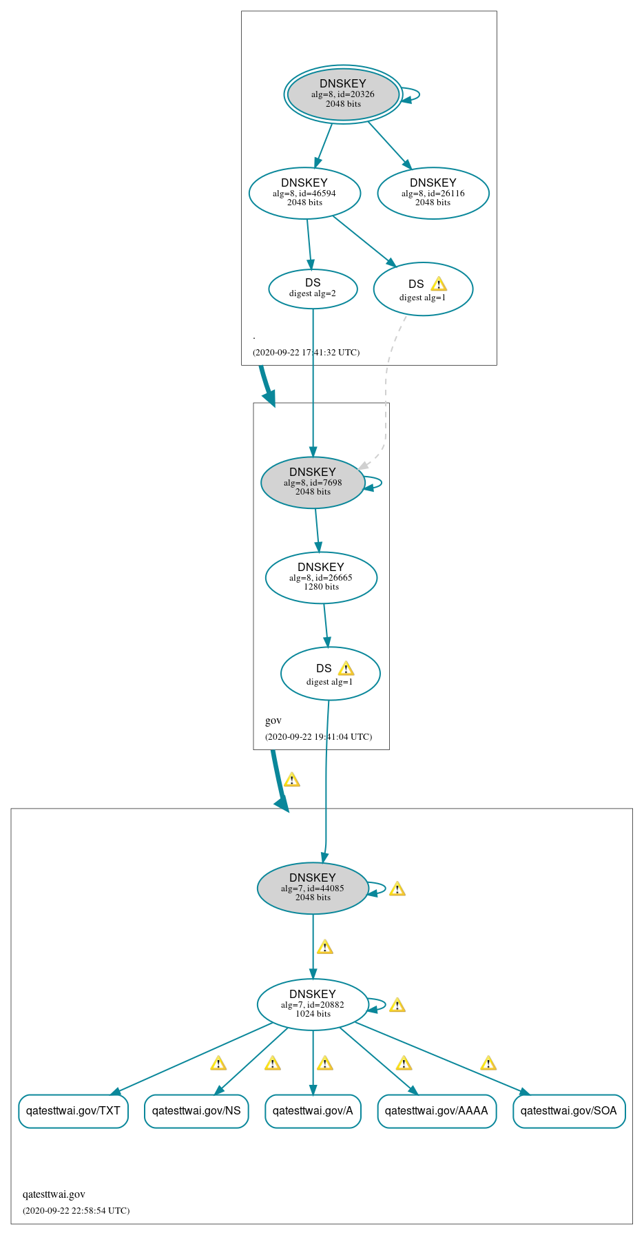 DNSSEC authentication graph