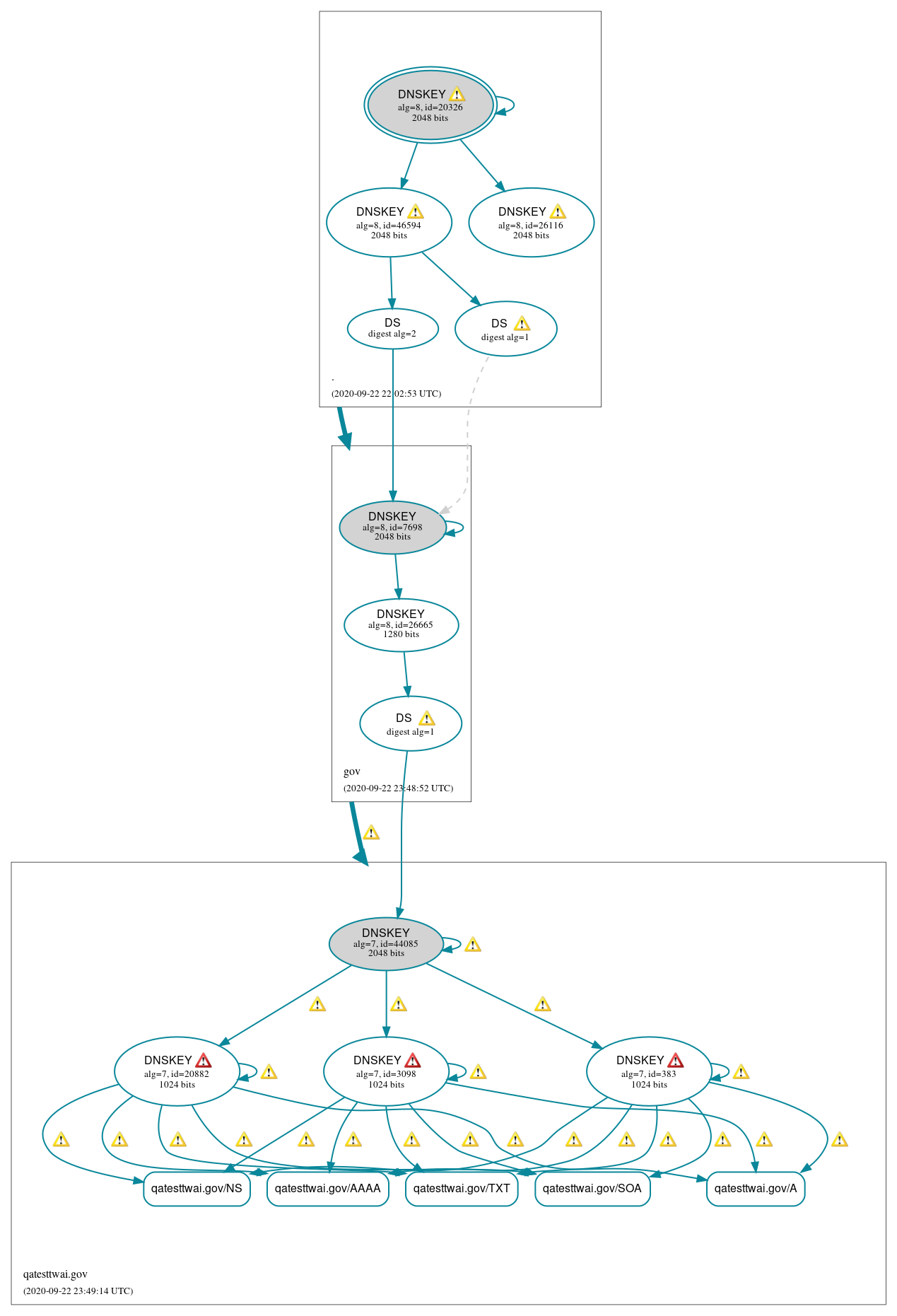 DNSSEC authentication graph