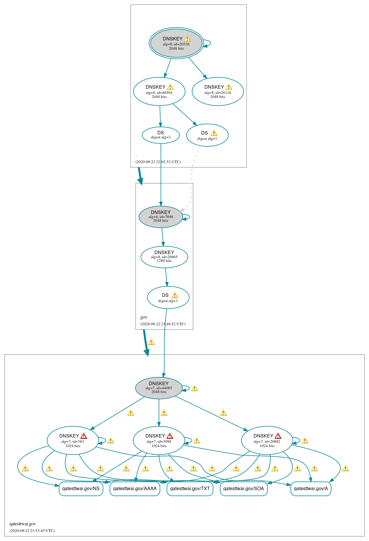 DNSSEC authentication graph