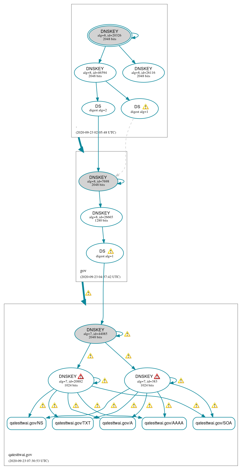 DNSSEC authentication graph