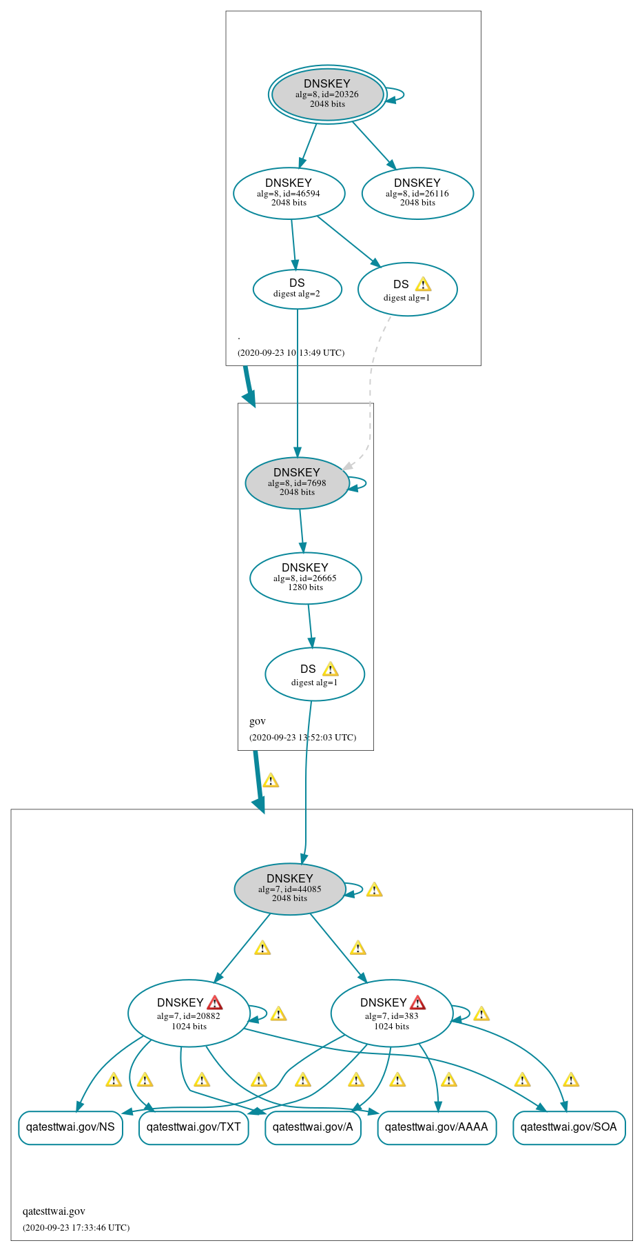 DNSSEC authentication graph