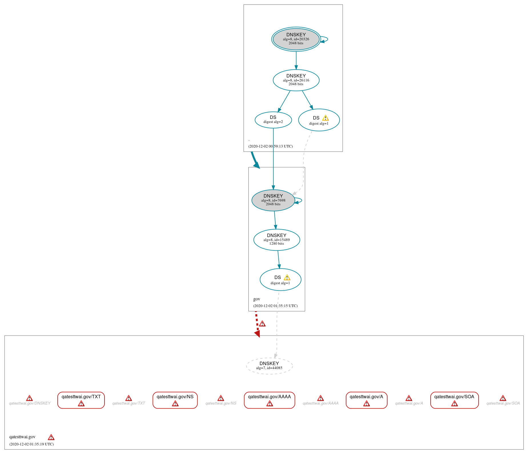 DNSSEC authentication graph