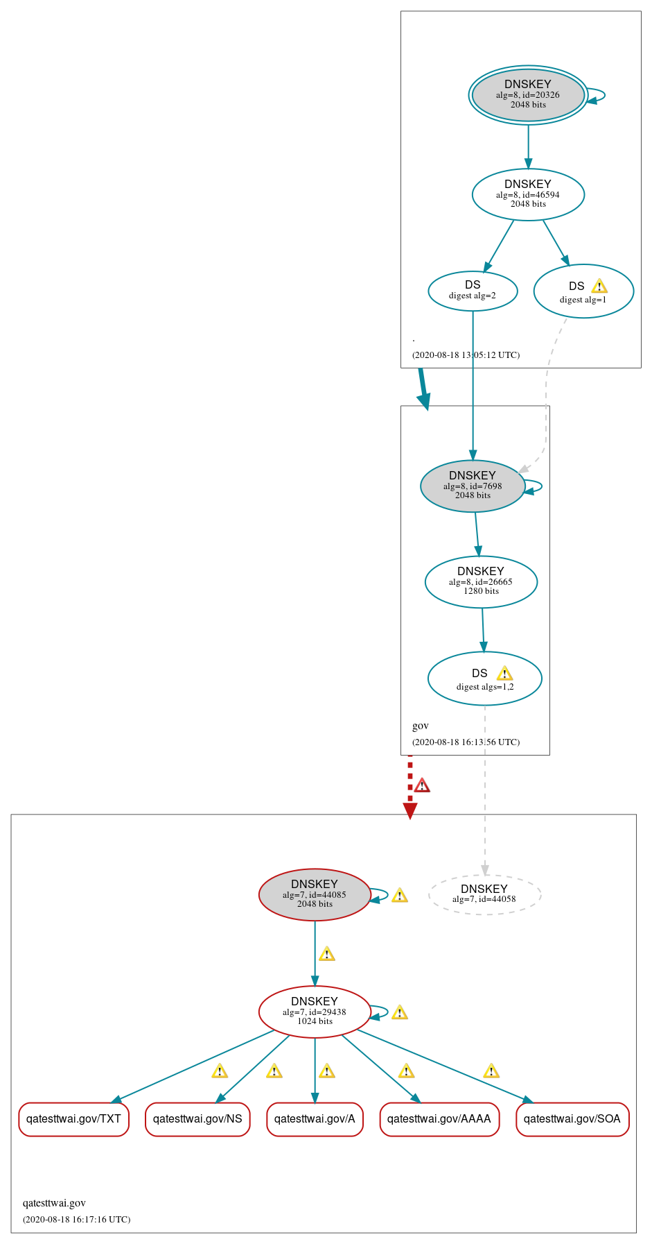 DNSSEC authentication graph