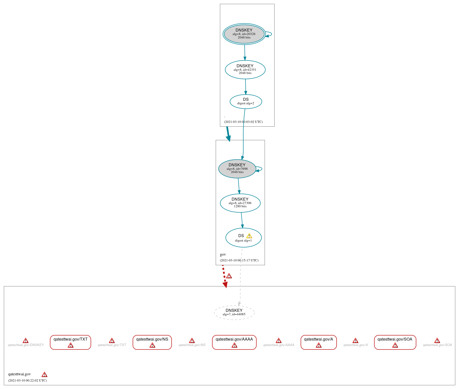 DNSSEC authentication graph