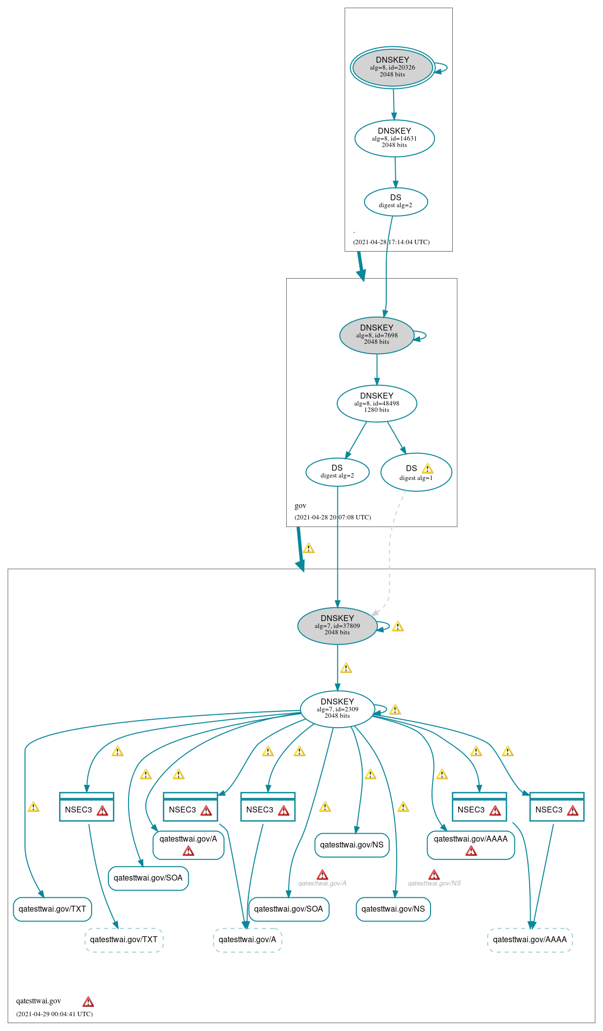 DNSSEC authentication graph