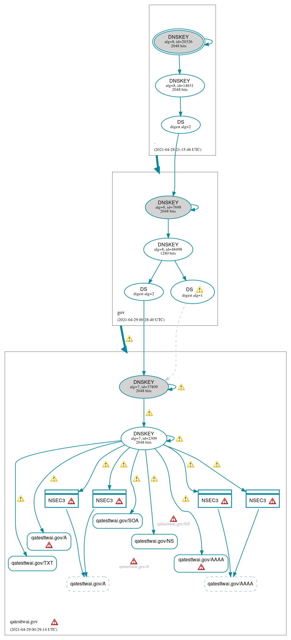 DNSSEC authentication graph