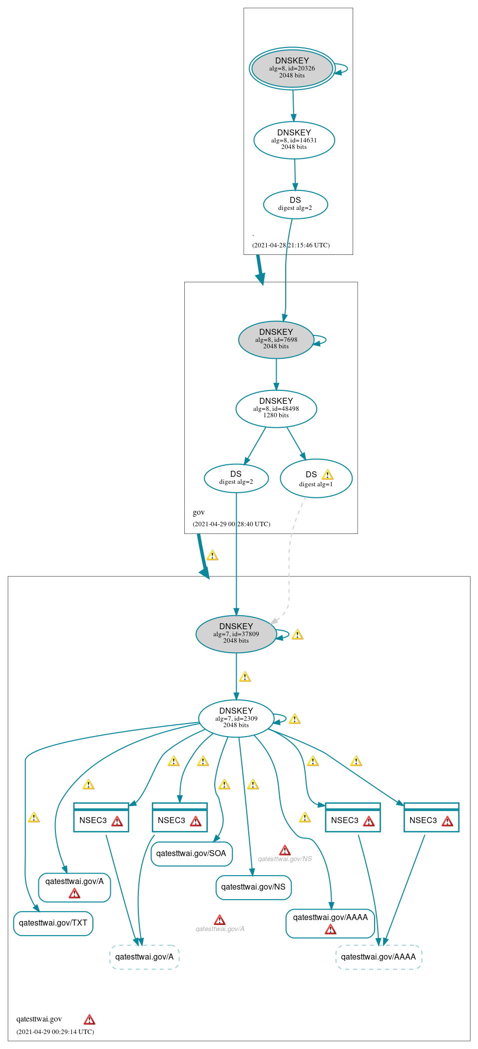 DNSSEC authentication graph