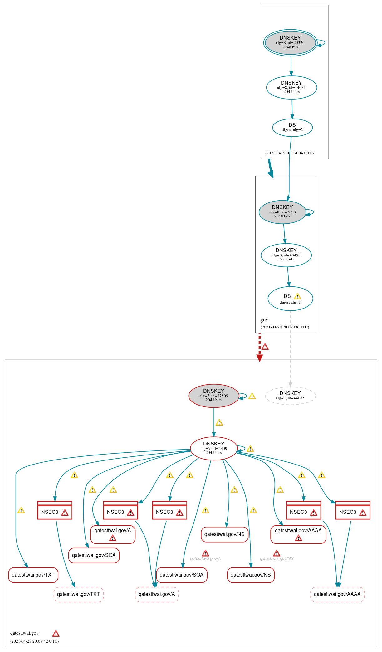 DNSSEC authentication graph