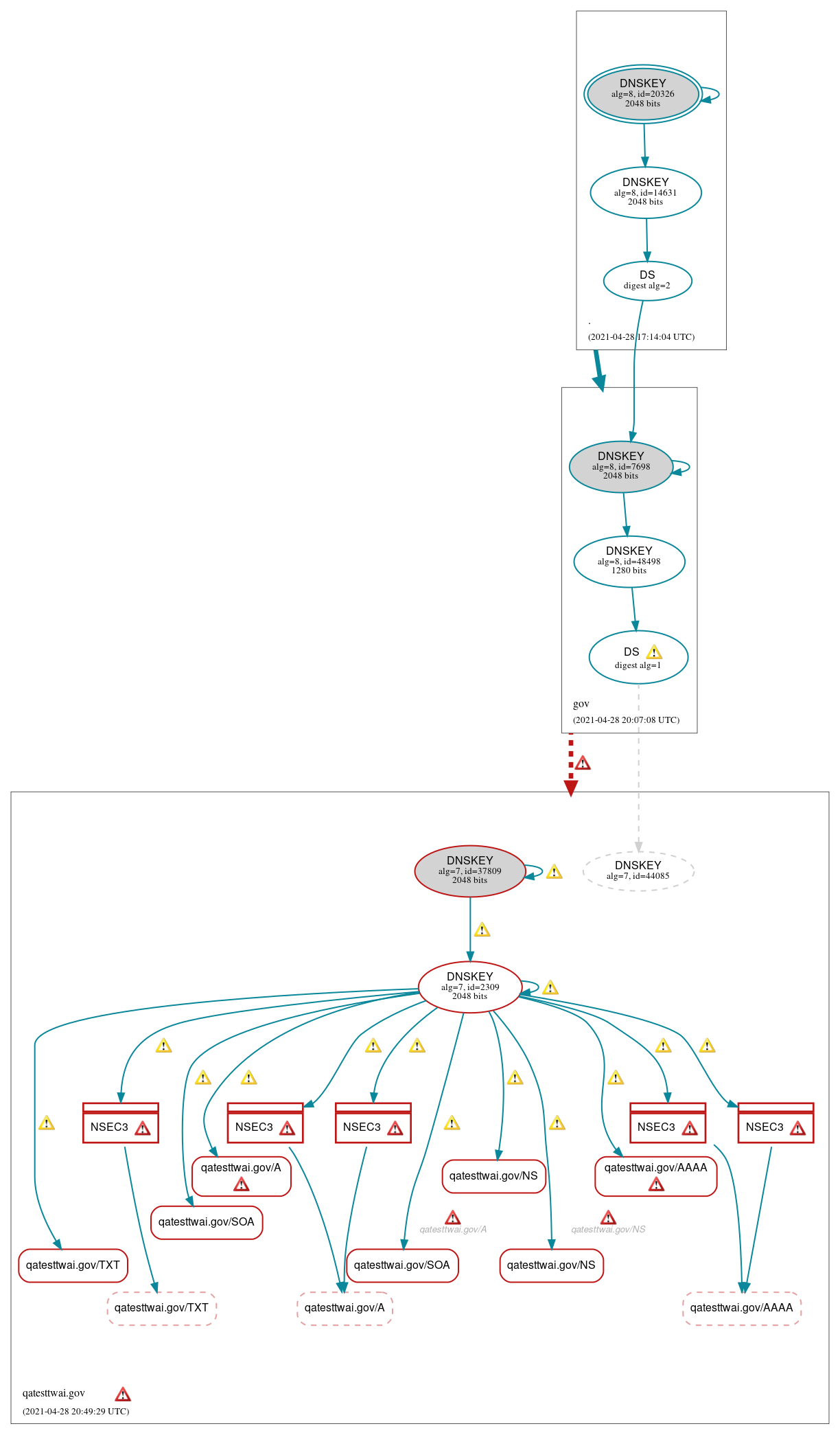 DNSSEC authentication graph