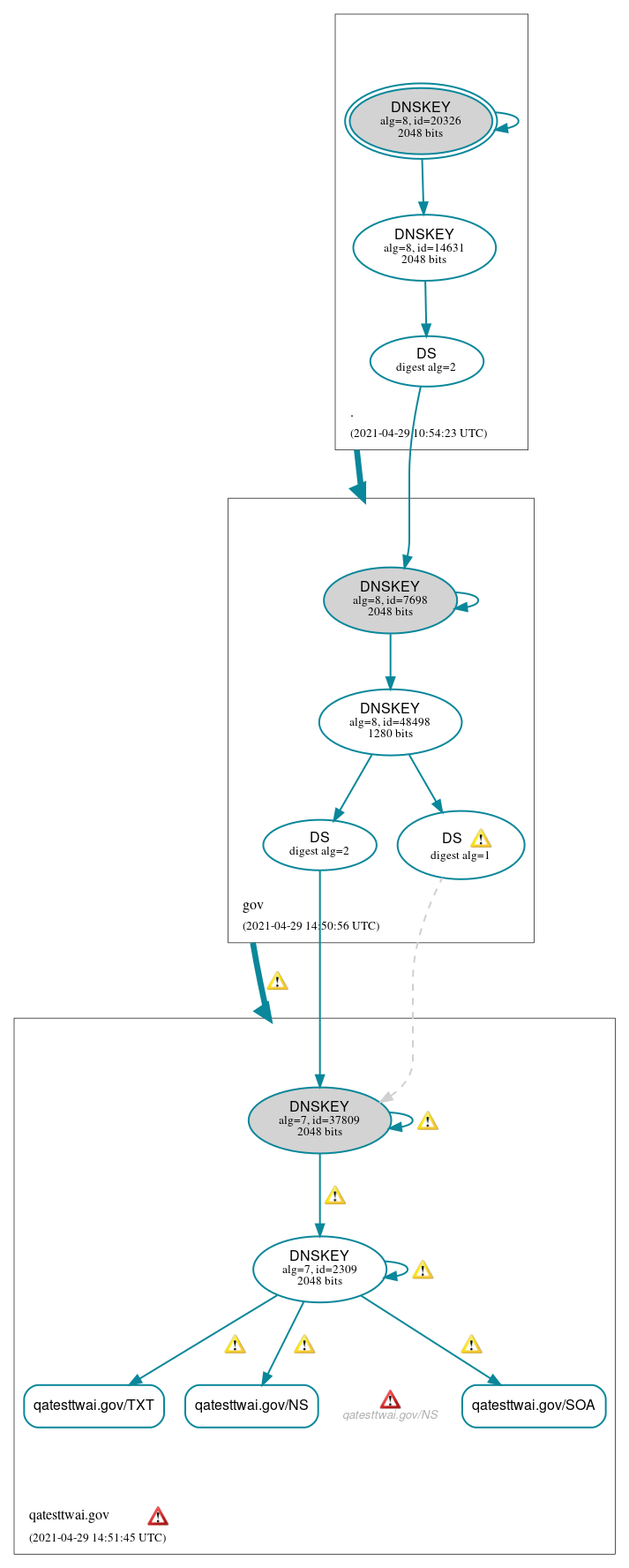 DNSSEC authentication graph