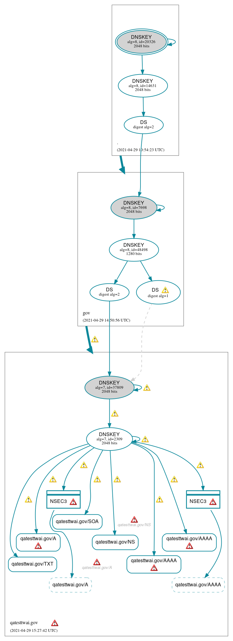 DNSSEC authentication graph