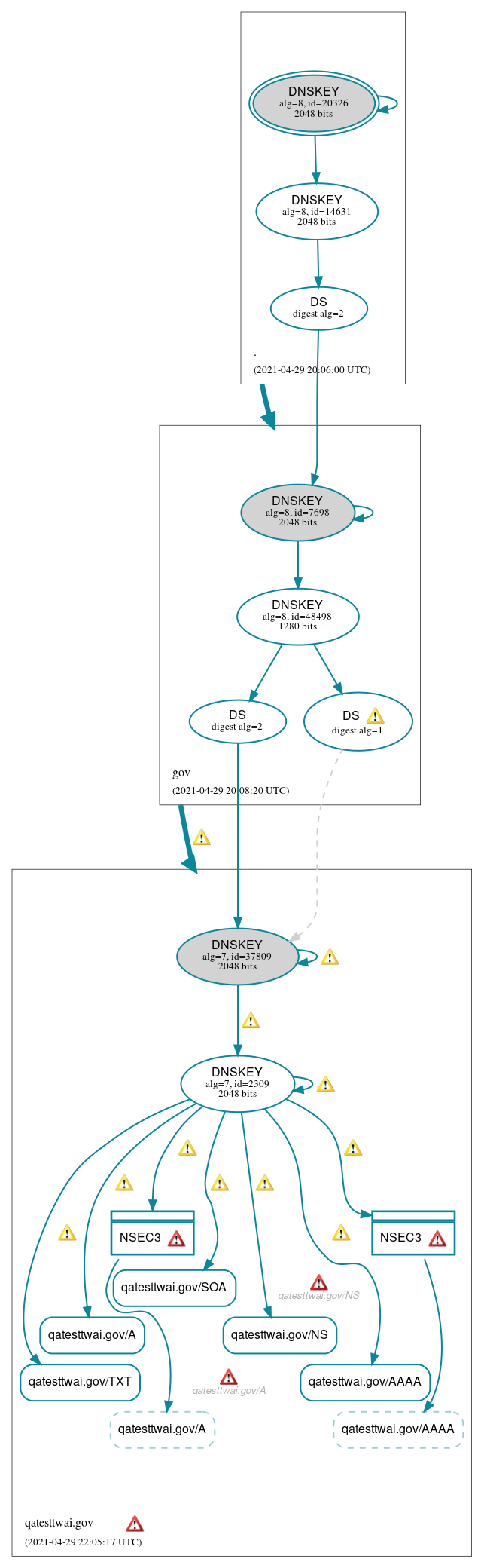 DNSSEC authentication graph