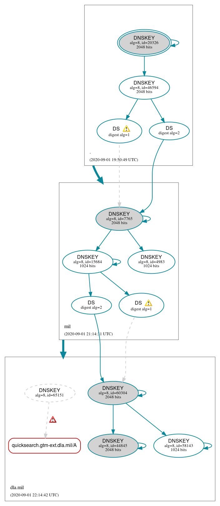 DNSSEC authentication graph