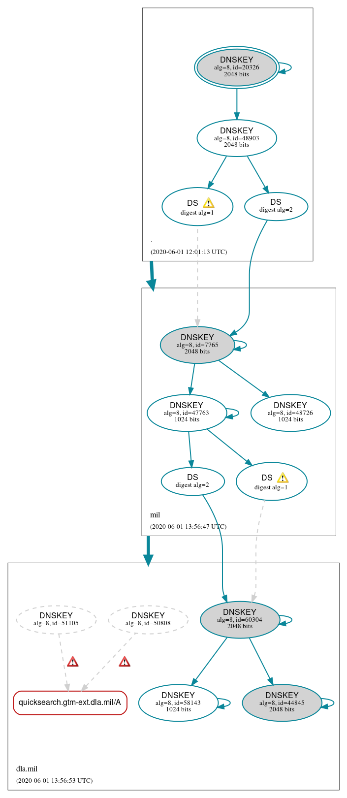 DNSSEC authentication graph