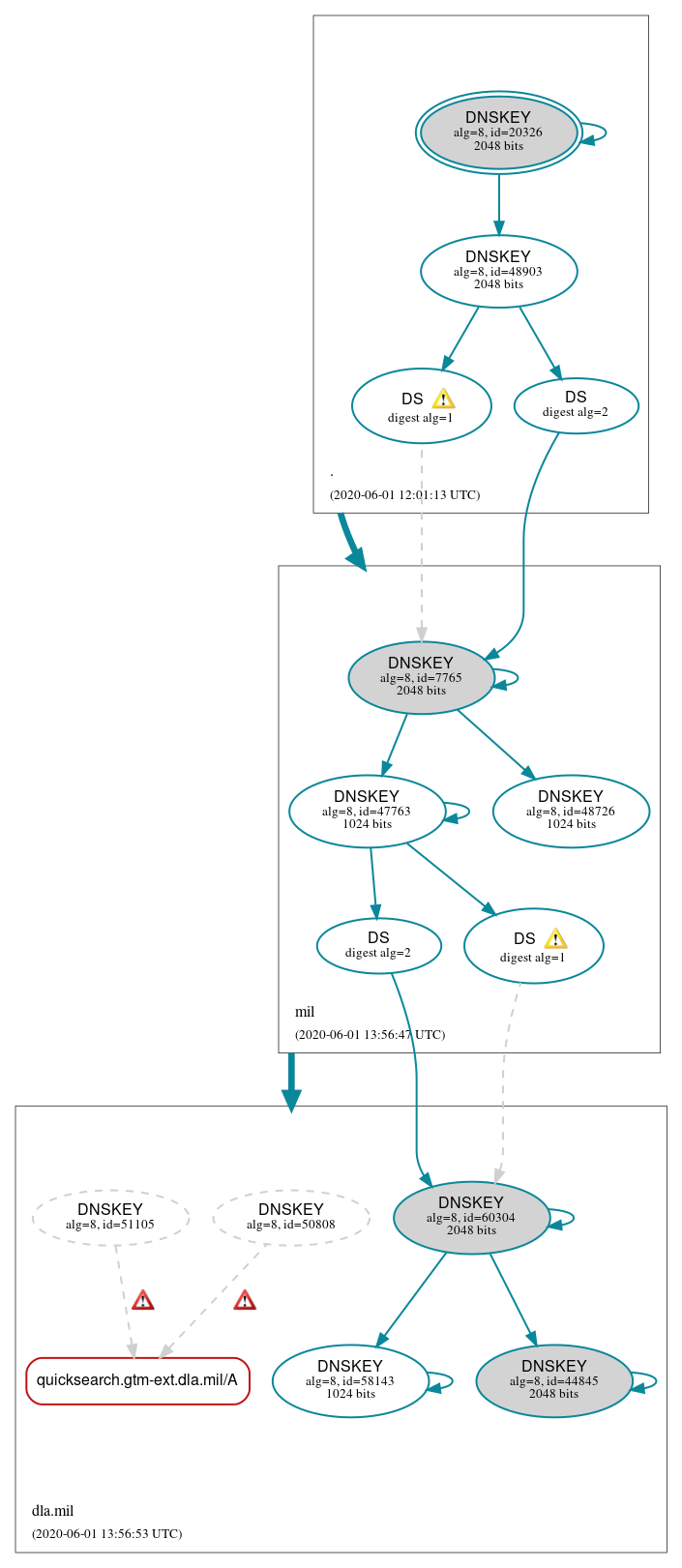 DNSSEC authentication graph