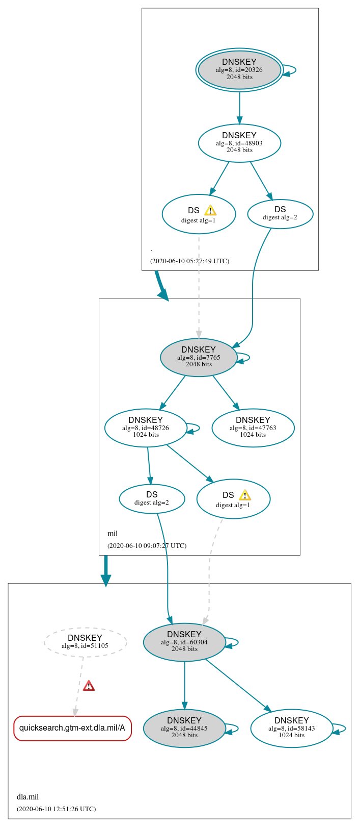 DNSSEC authentication graph