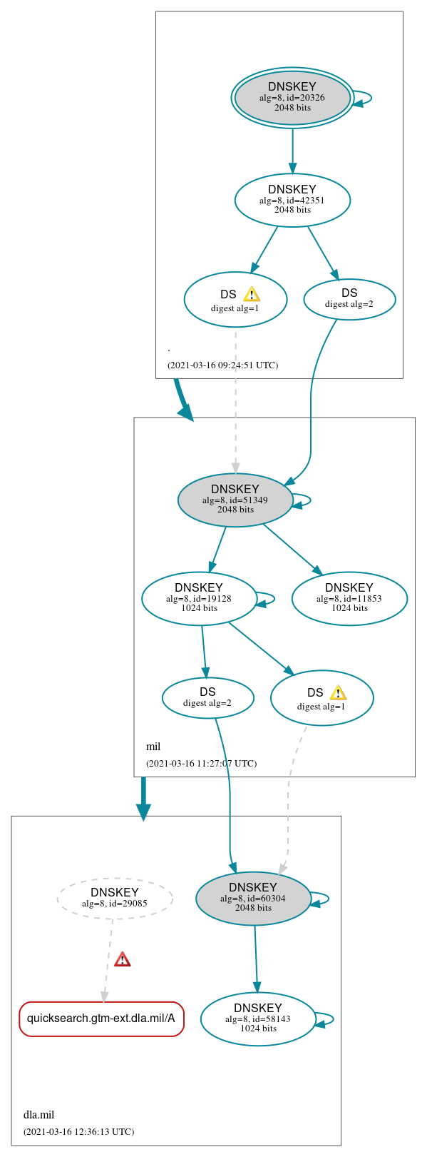 DNSSEC authentication graph