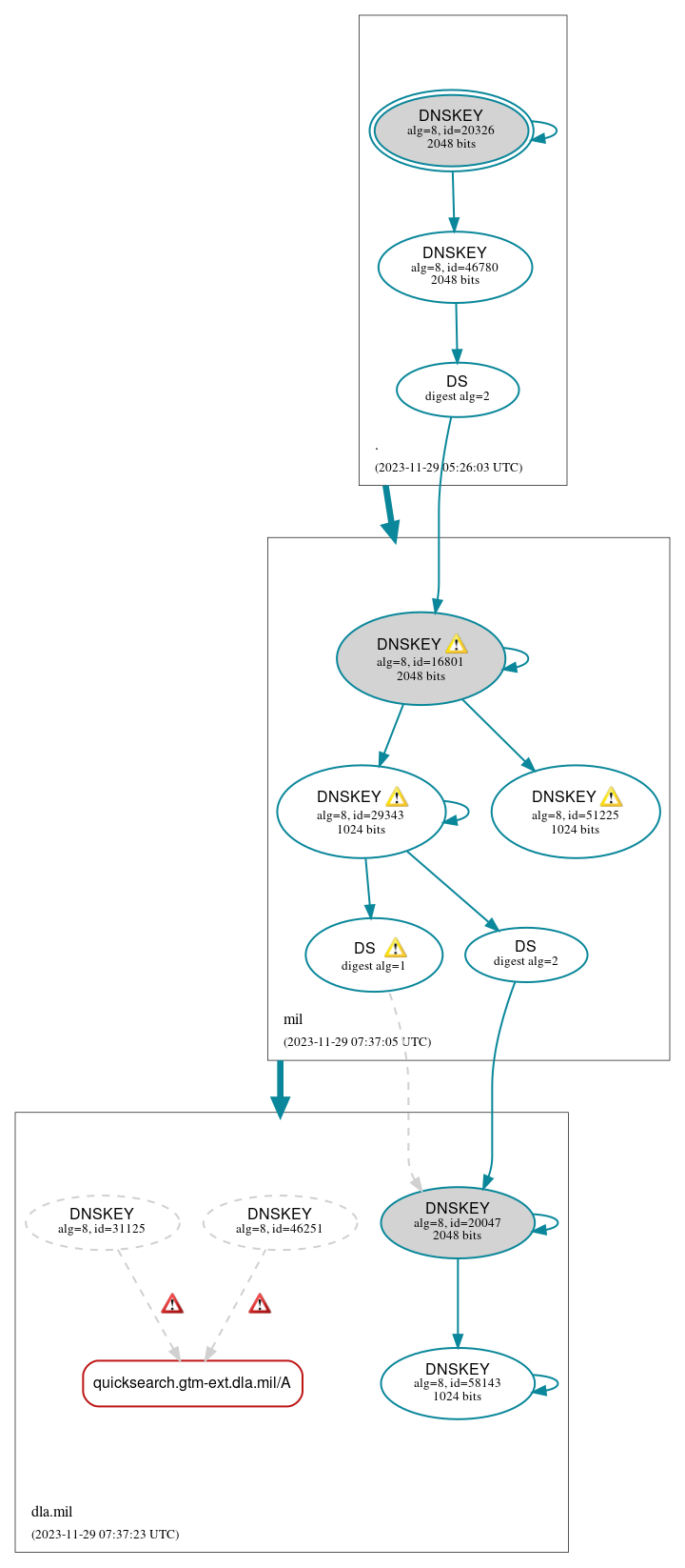 DNSSEC authentication graph