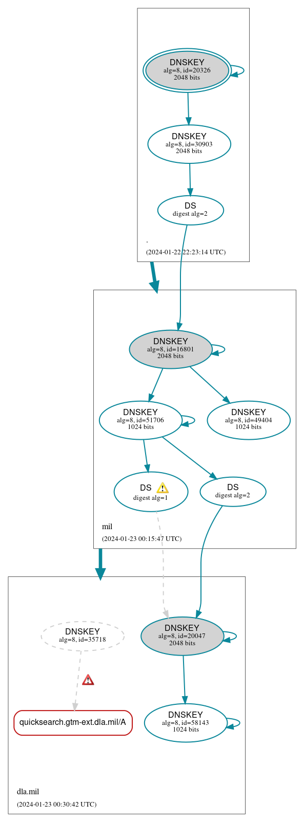 DNSSEC authentication graph