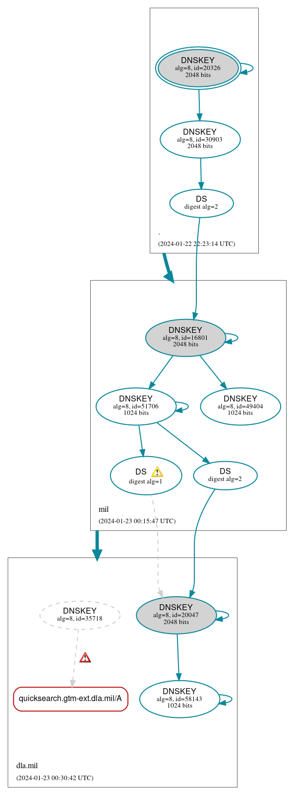 DNSSEC authentication graph