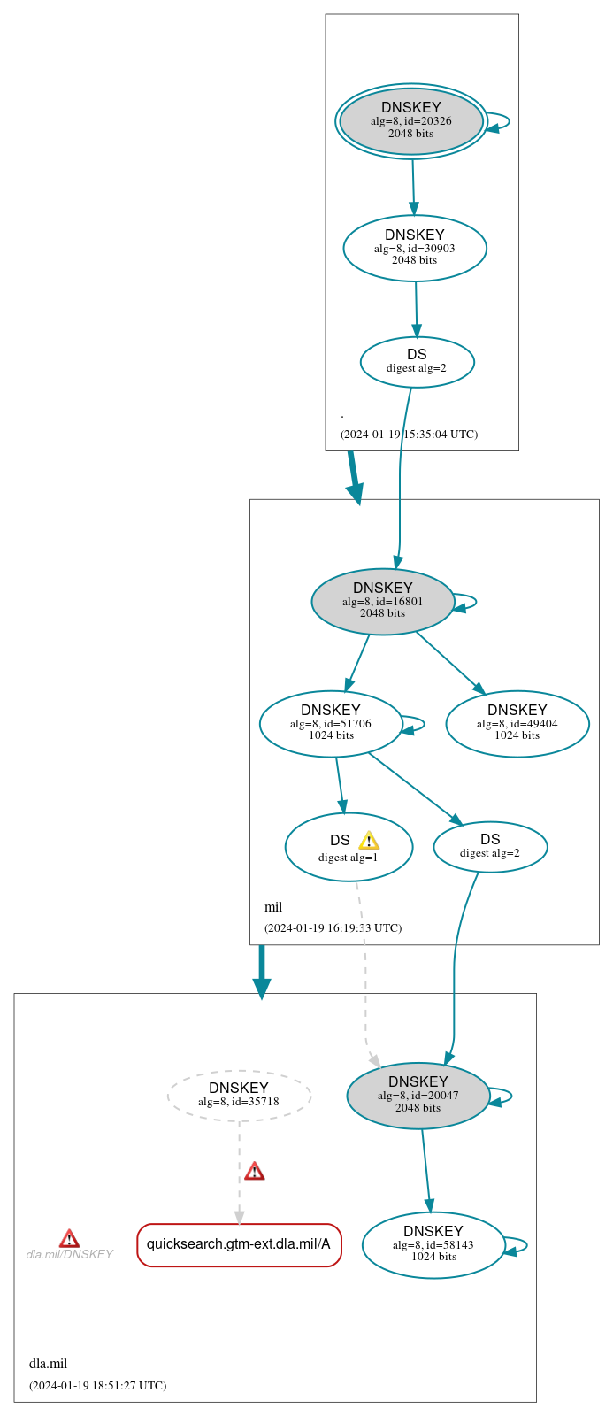 DNSSEC authentication graph