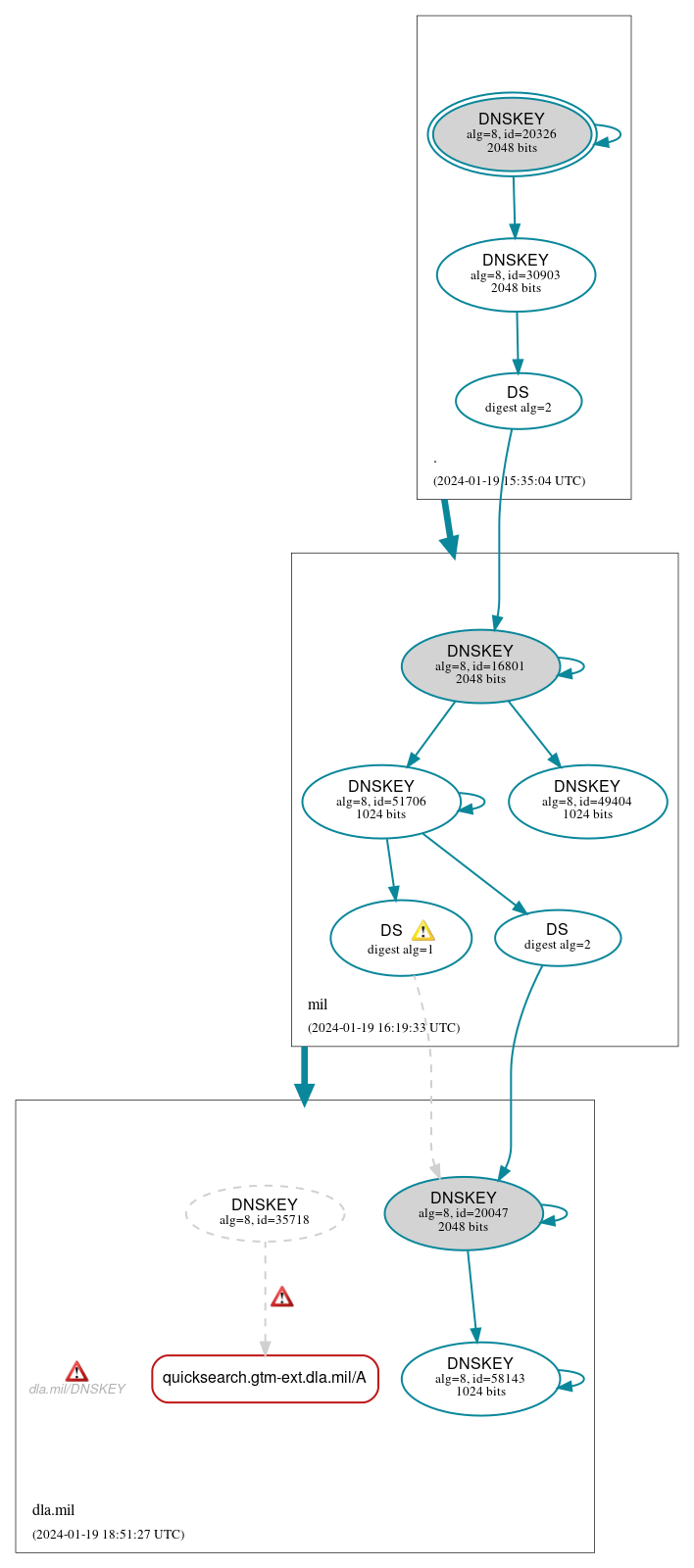 DNSSEC authentication graph