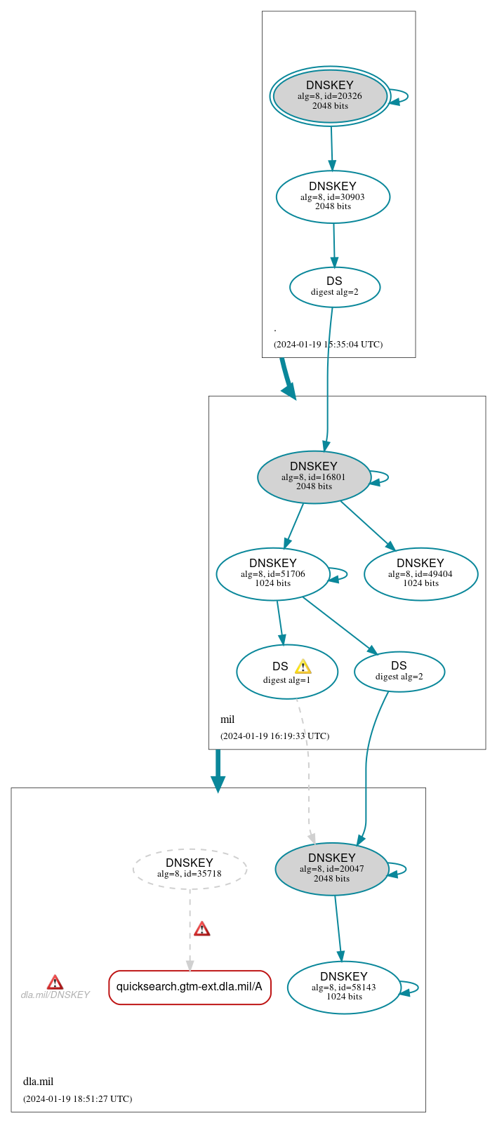 DNSSEC authentication graph