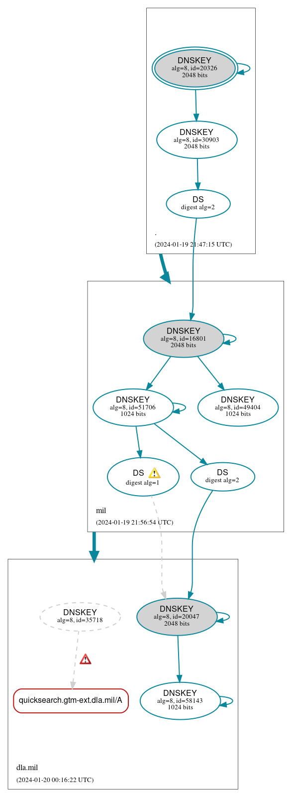 DNSSEC authentication graph