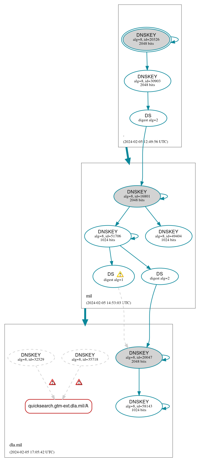 DNSSEC authentication graph