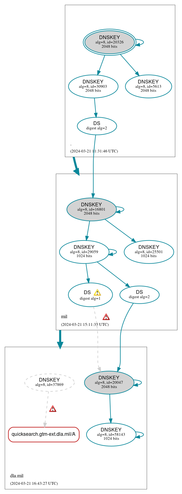 DNSSEC authentication graph