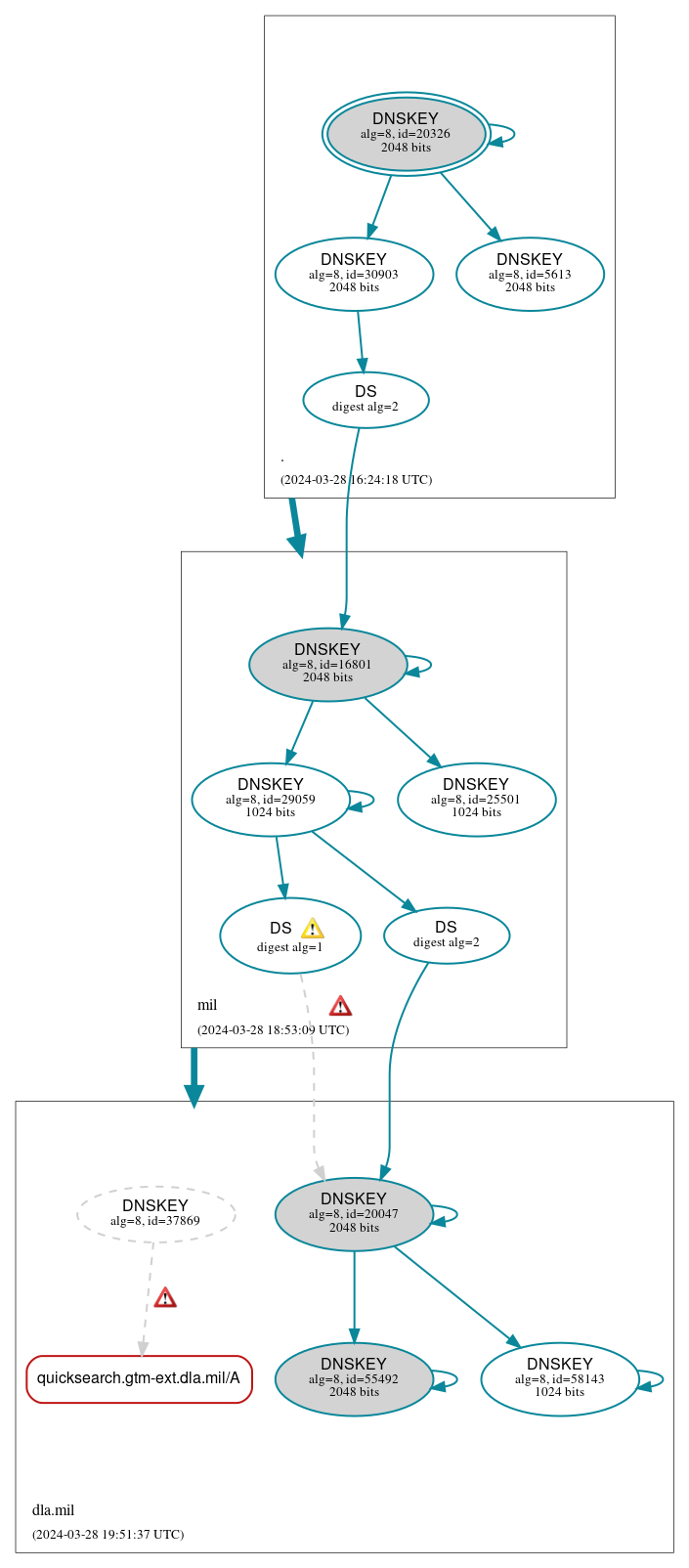 DNSSEC authentication graph