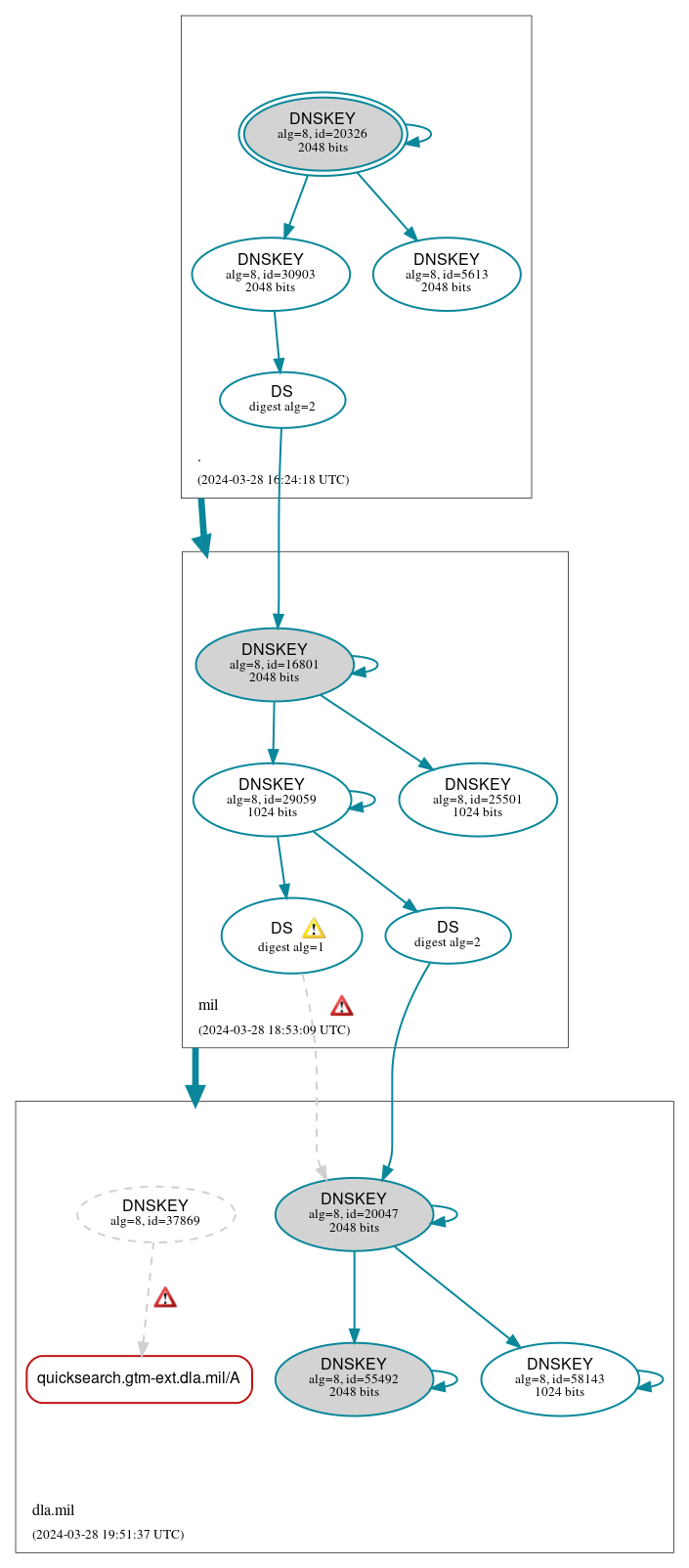 DNSSEC authentication graph