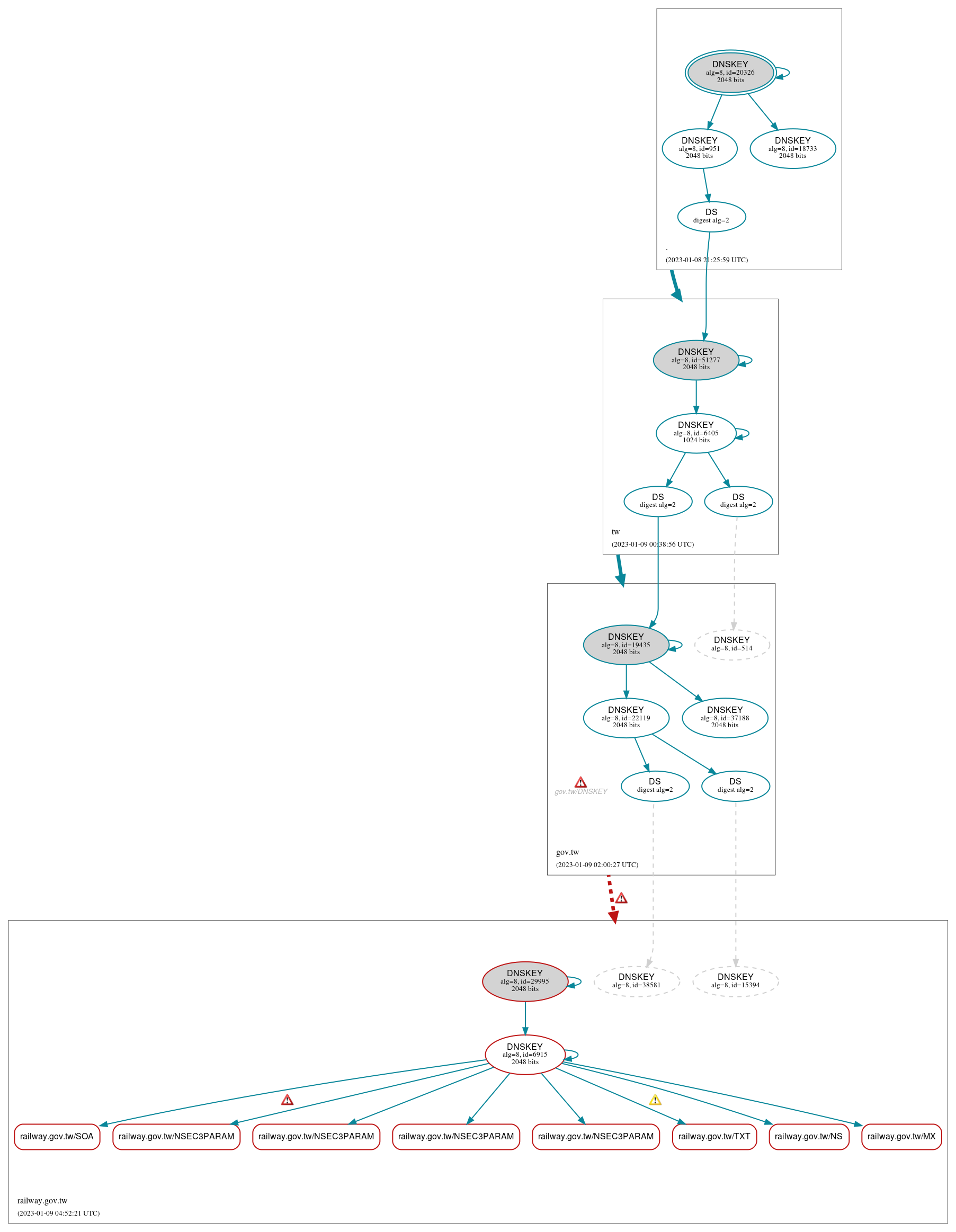 DNSSEC authentication graph