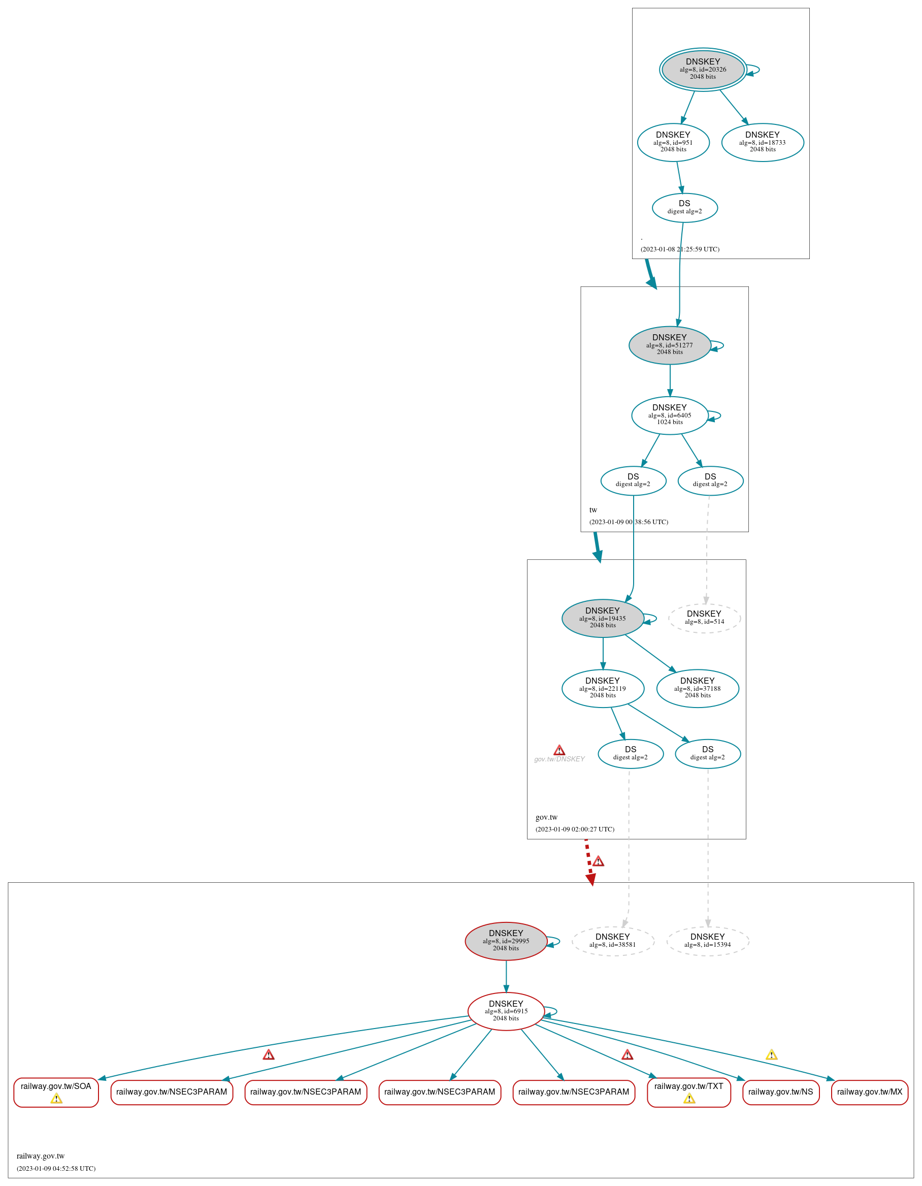 DNSSEC authentication graph