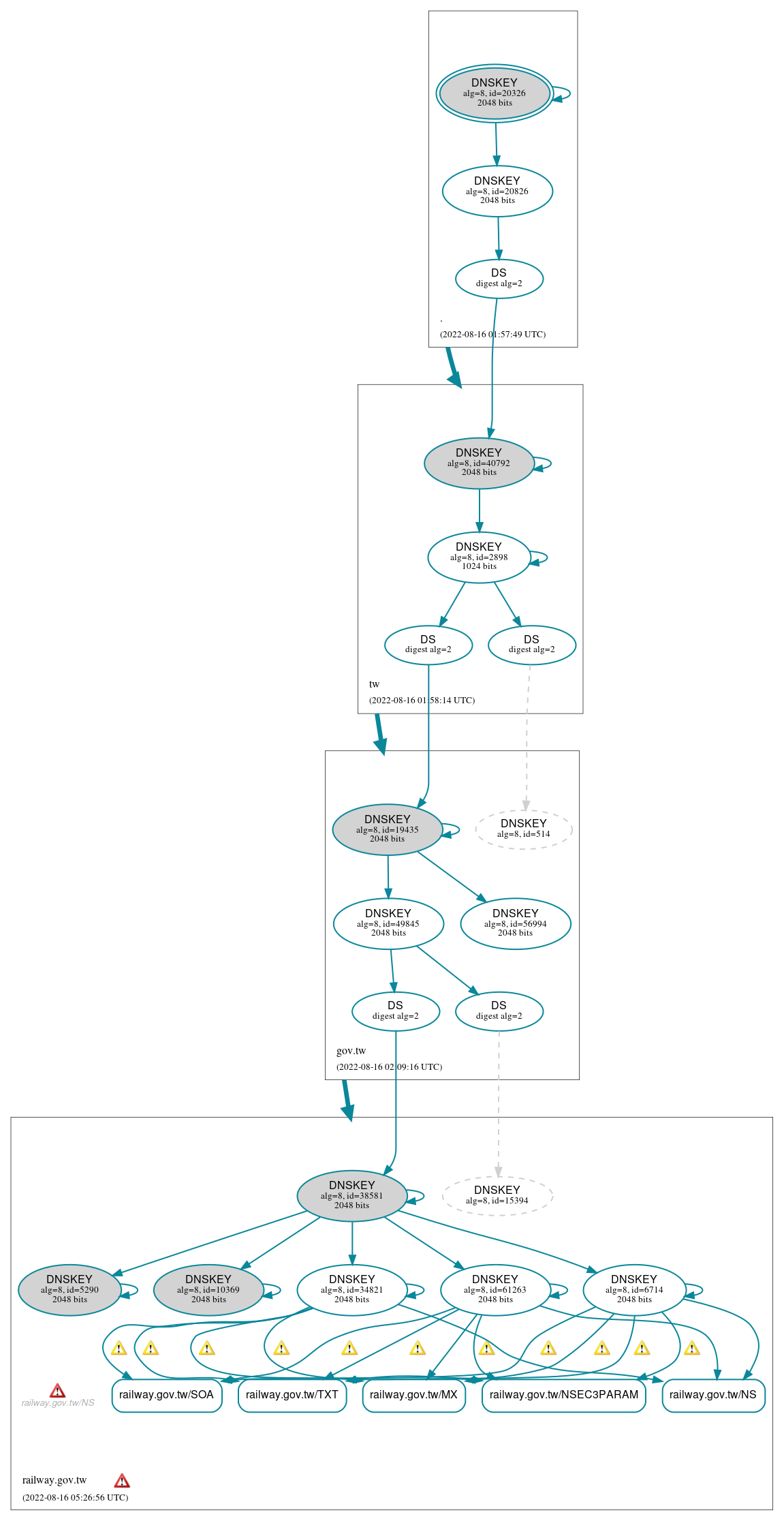 DNSSEC authentication graph