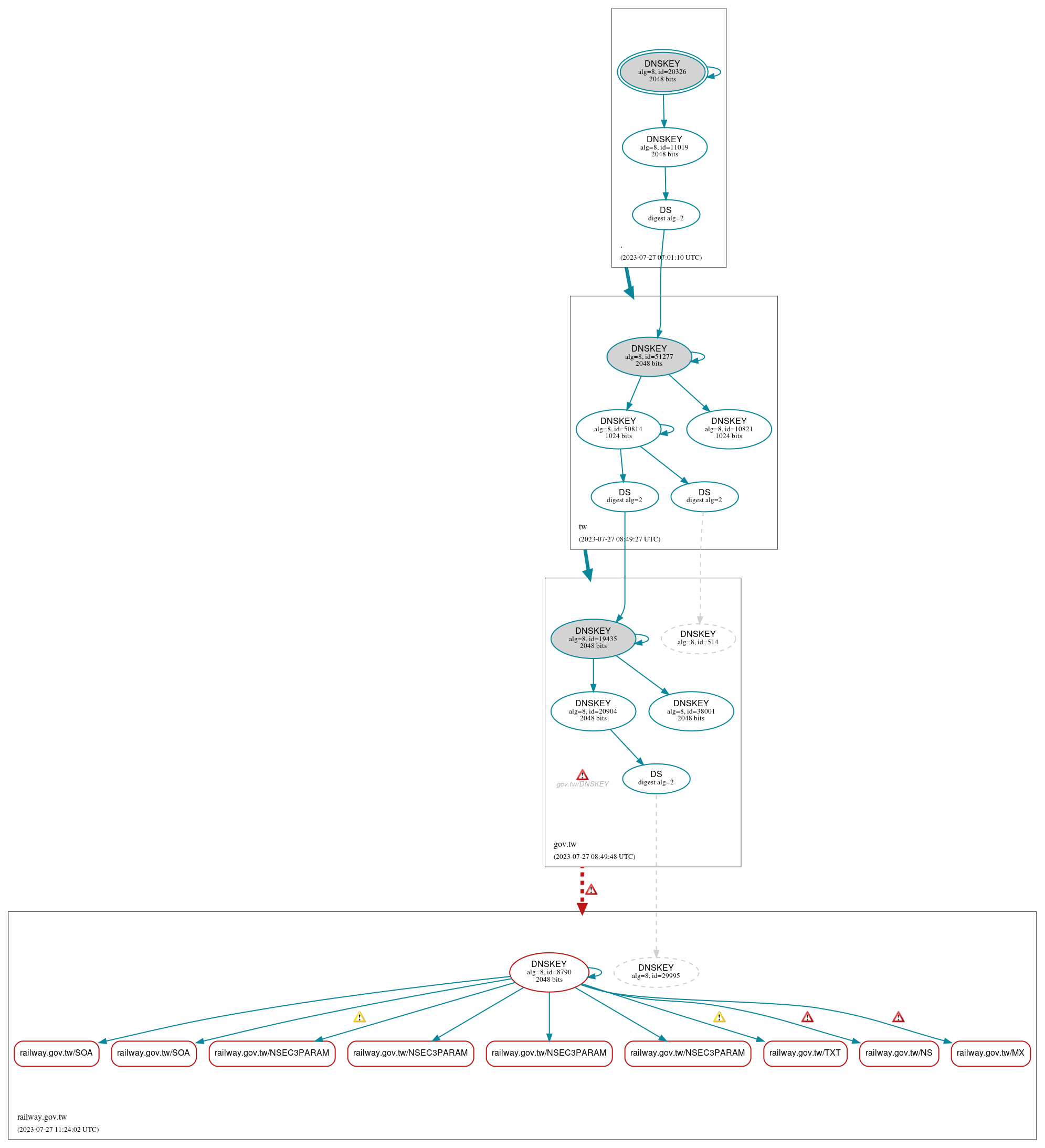 DNSSEC authentication graph