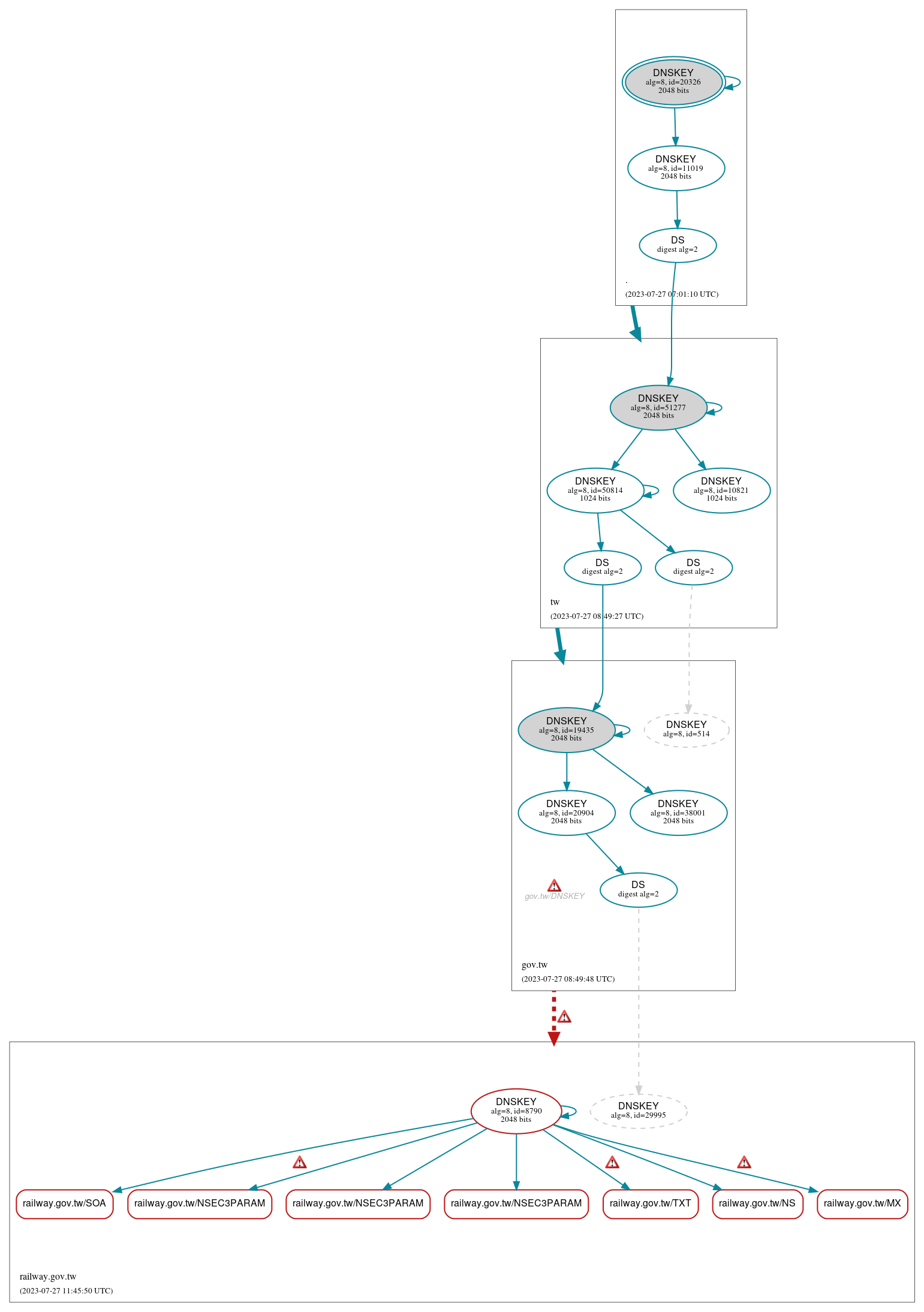 DNSSEC authentication graph