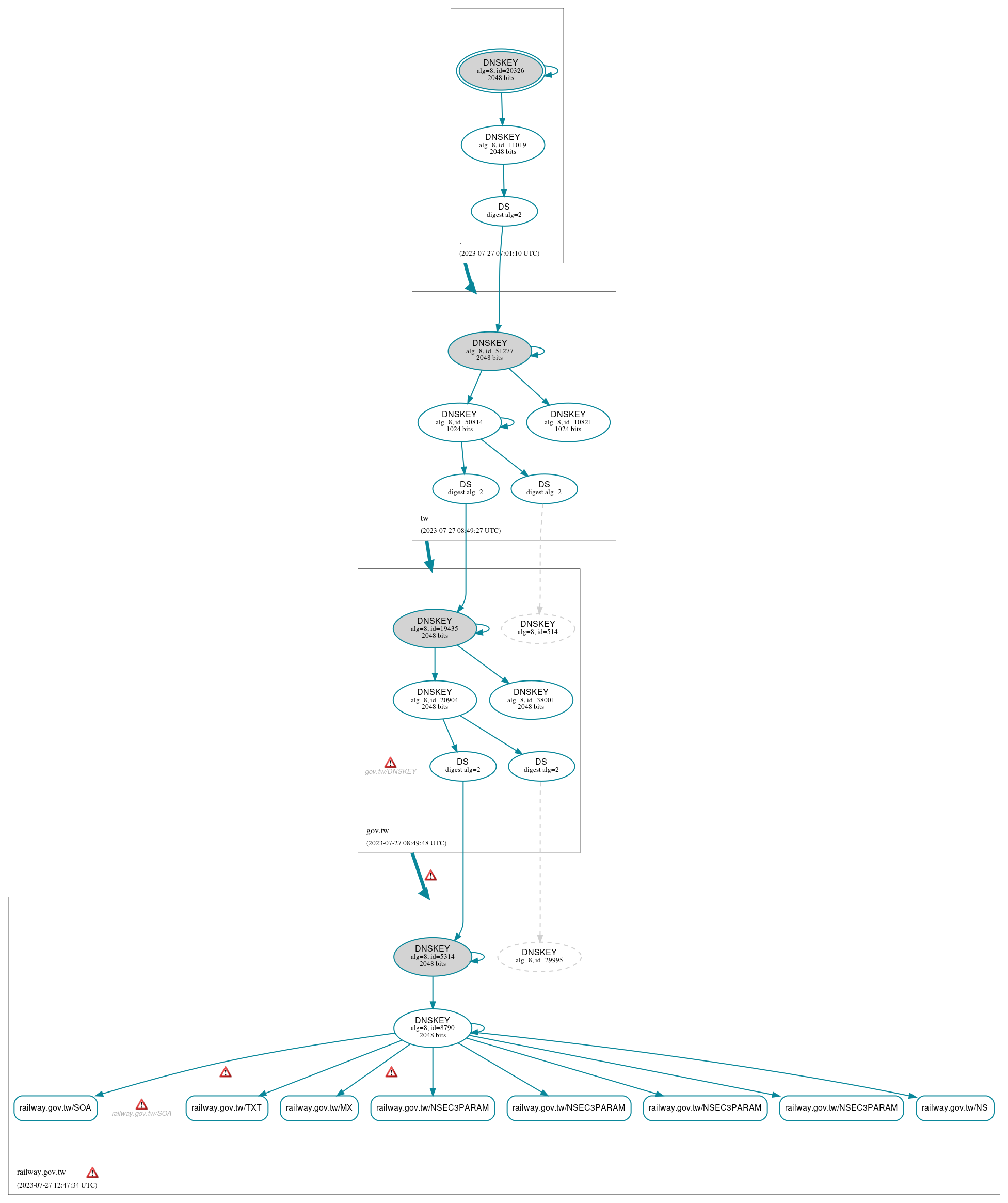 DNSSEC authentication graph