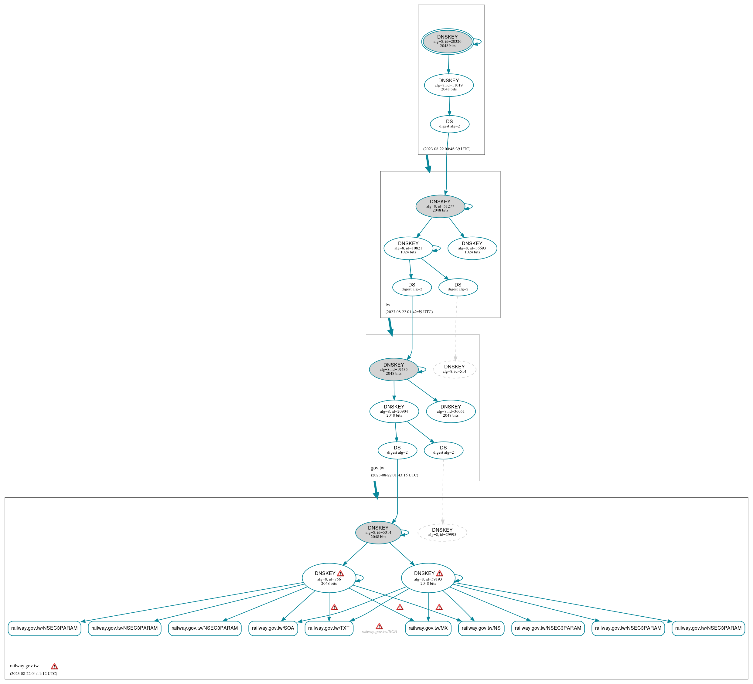 DNSSEC authentication graph