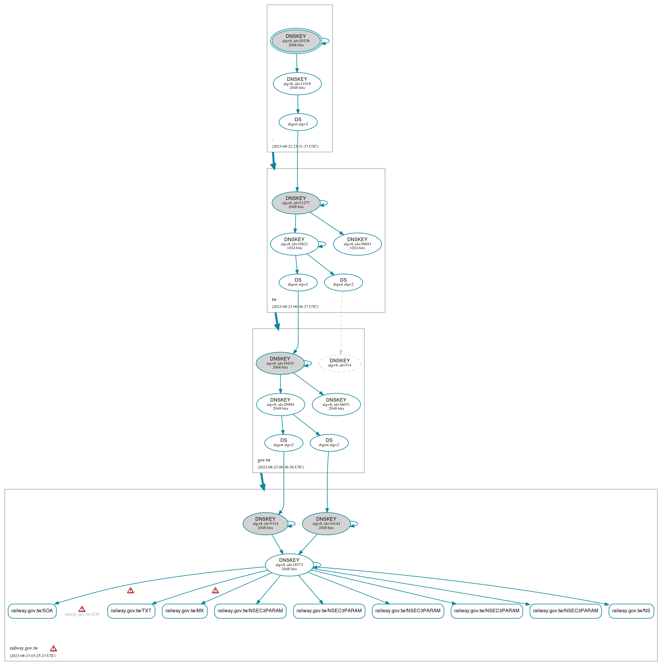 DNSSEC authentication graph