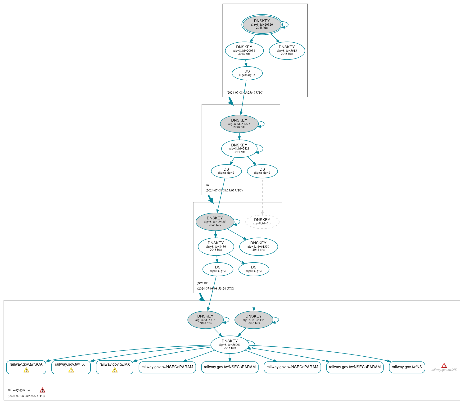 DNSSEC authentication graph