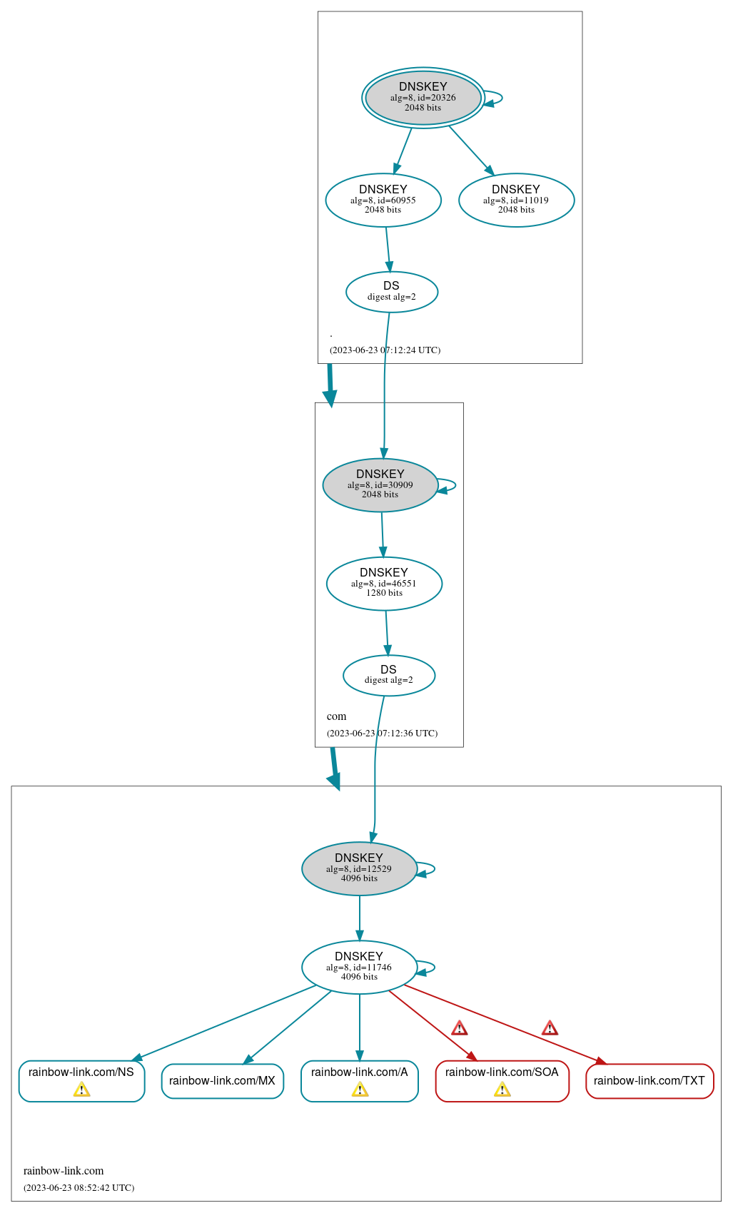 DNSSEC authentication graph