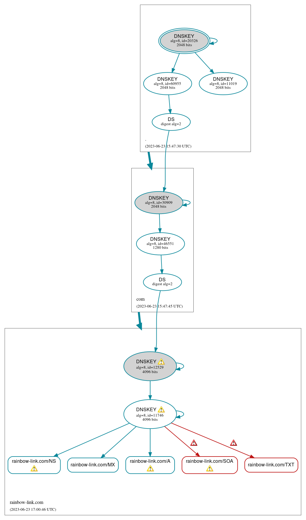 DNSSEC authentication graph