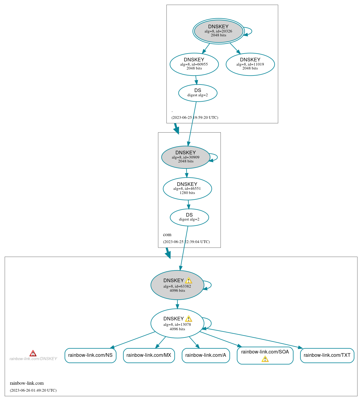 DNSSEC authentication graph