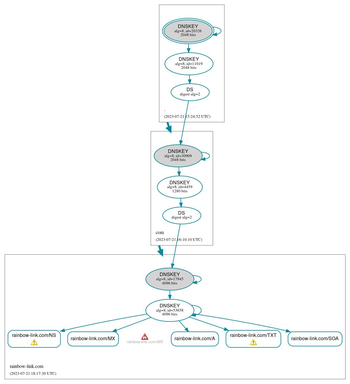 DNSSEC authentication graph