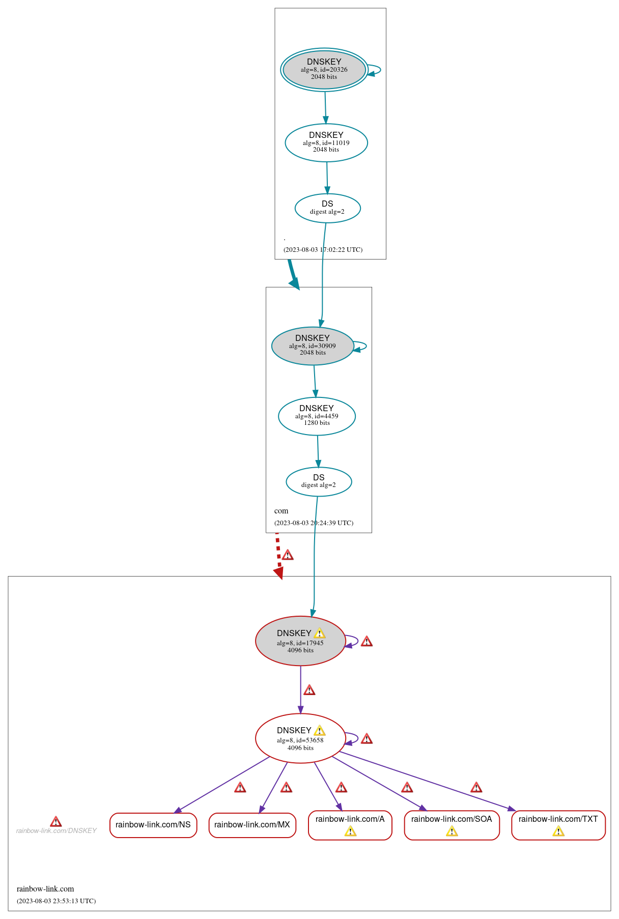 DNSSEC authentication graph