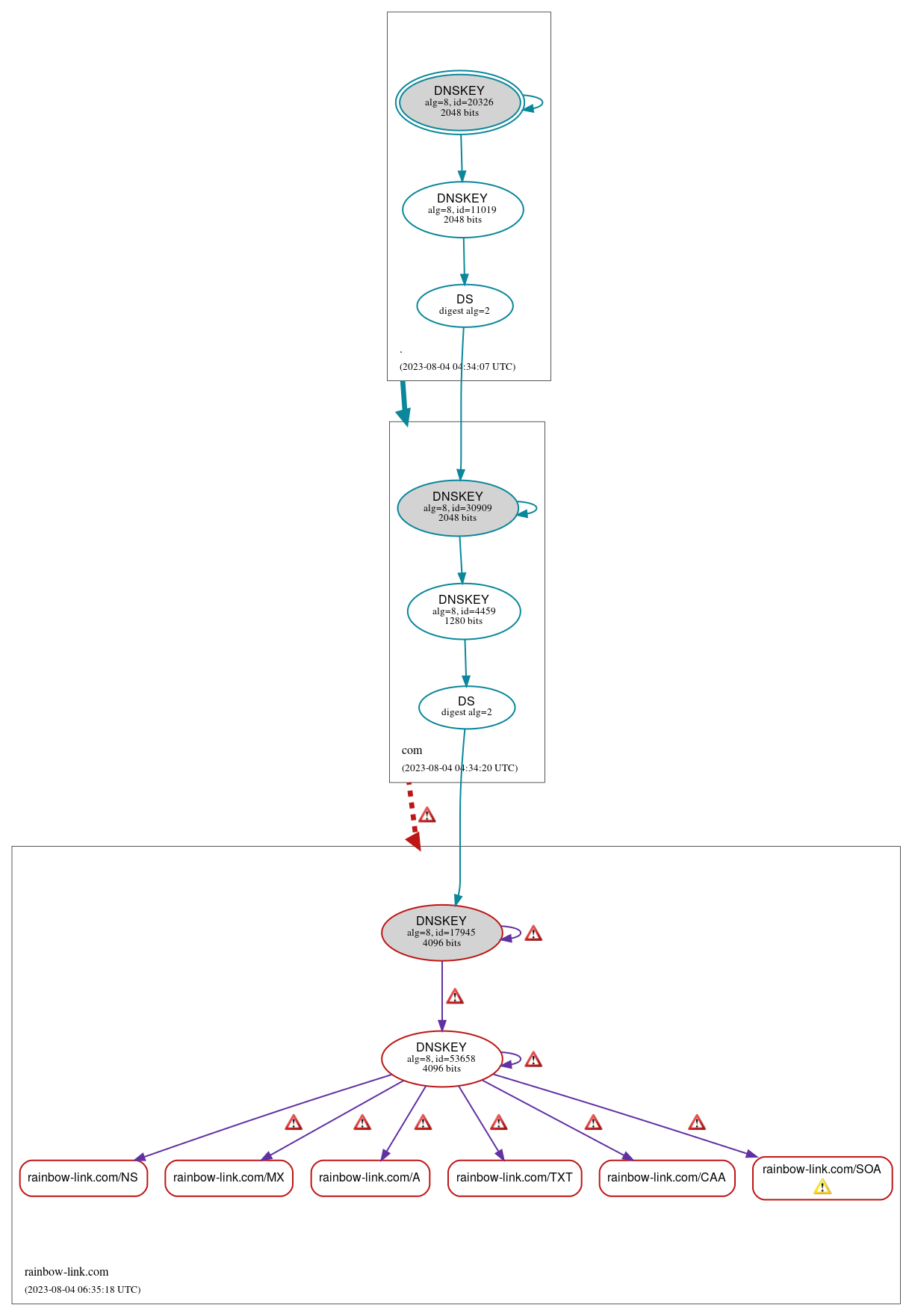 DNSSEC authentication graph