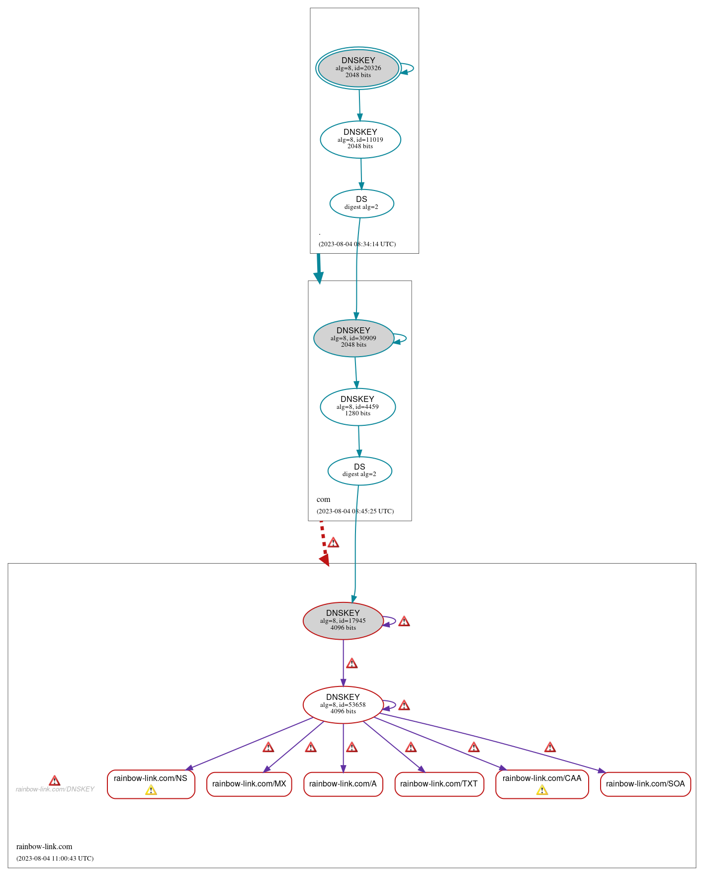 DNSSEC authentication graph