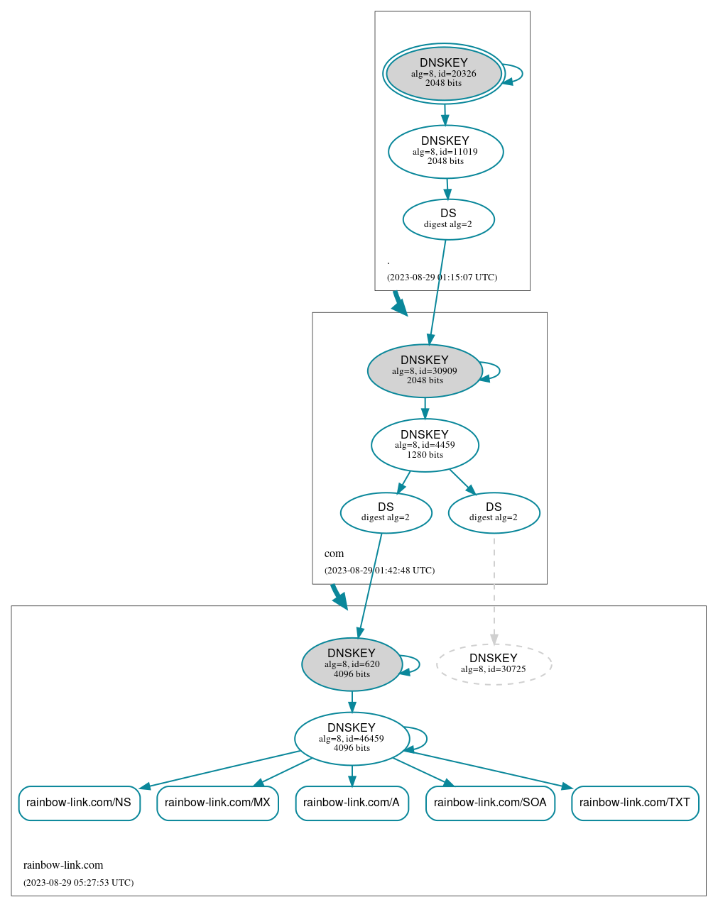 DNSSEC authentication graph