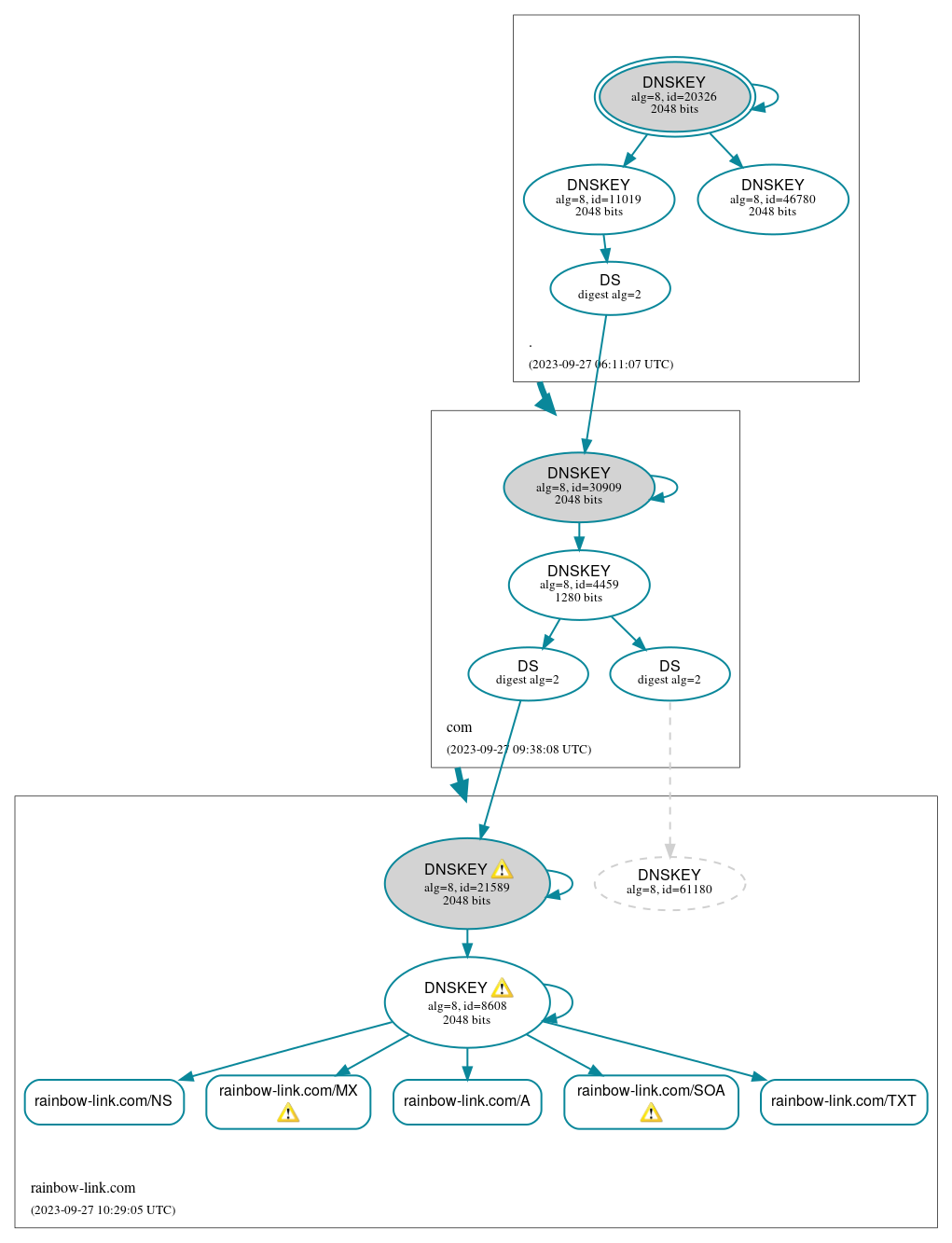 DNSSEC authentication graph